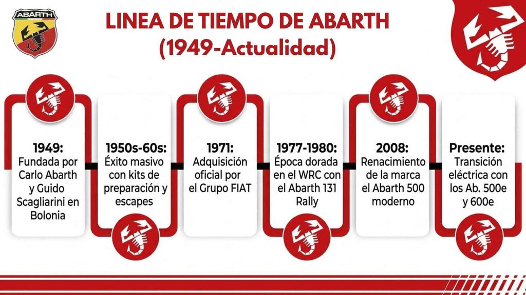 Abarth: La leyenda del escorpión que desafió a los gigantes del automovilismo linea de tiempo de abarth (1949 actualidad) 1